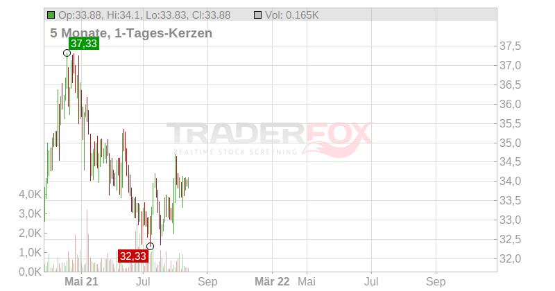 Fuchs Petrolub SE Chart