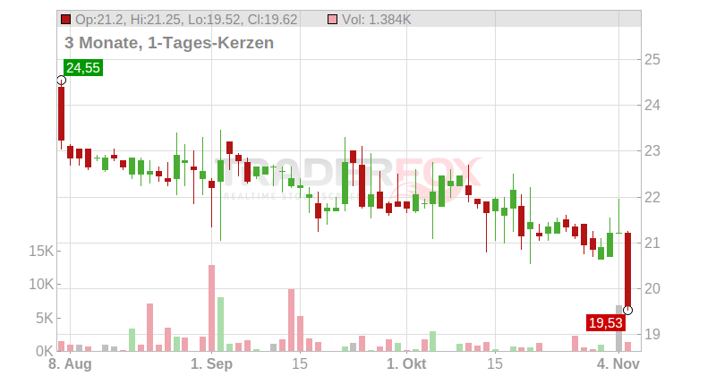 Hawesko Holding AG Chart