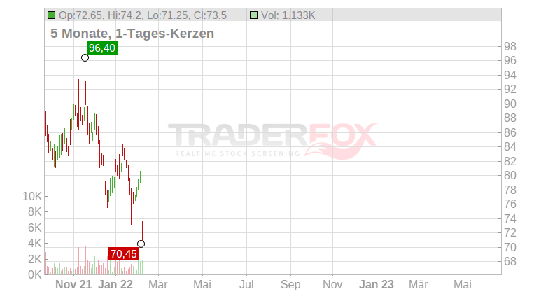 LANG+SCHWARZ AG NA Chart
