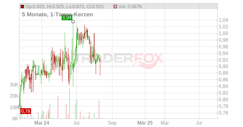 Pro DV AG Chart