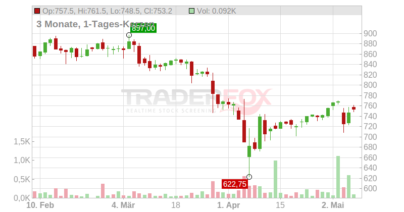RATIONAL AG Chart