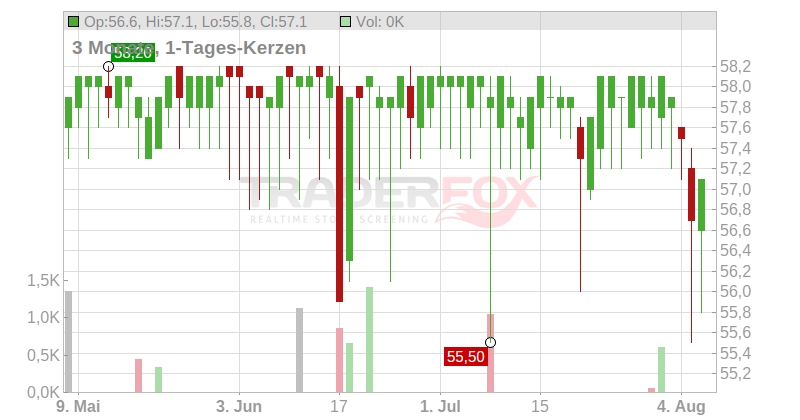 First Sensor AG Chart