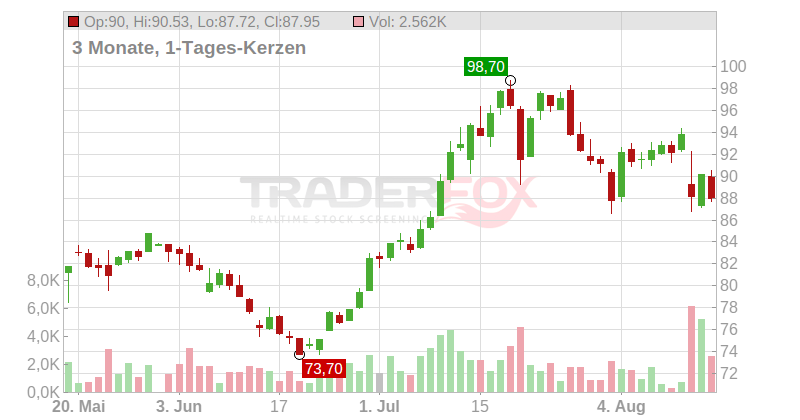 Sixt SE Chart