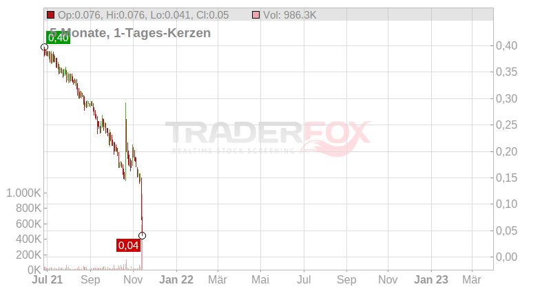 WIRECARD AG Chart