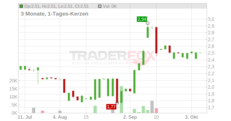 TURBON AG O.N. Chart