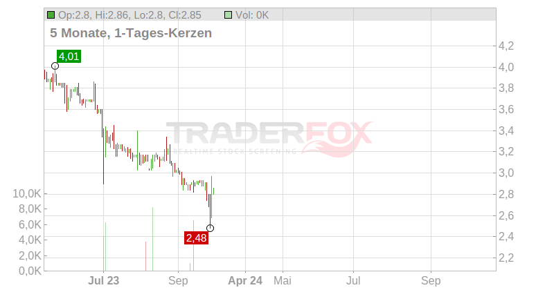 Ifa Systems AG Chart
