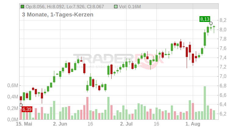 LUFTHANSA AG VNA O.N. Chart