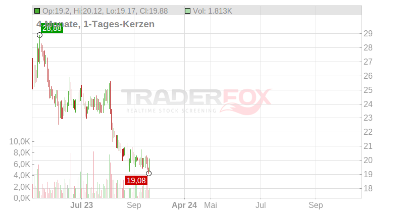 CLIQ DIGITAL AG O.N. Chart