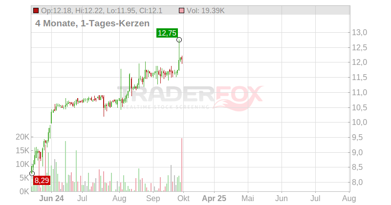 Vectron Systems AG Chart