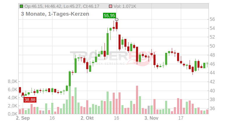 DT.ROHSTOFF AG NA O.N. Chart