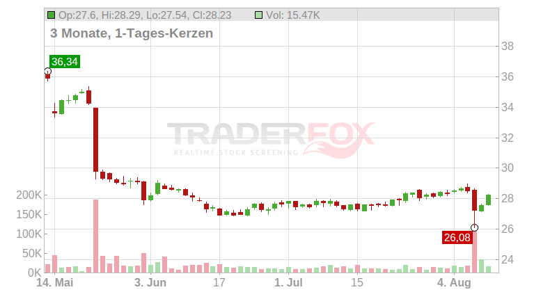 FREENET AG NA O.N. Chart