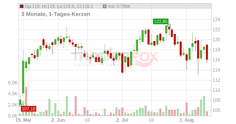 SCOUT24 SE NA O.N. Chart