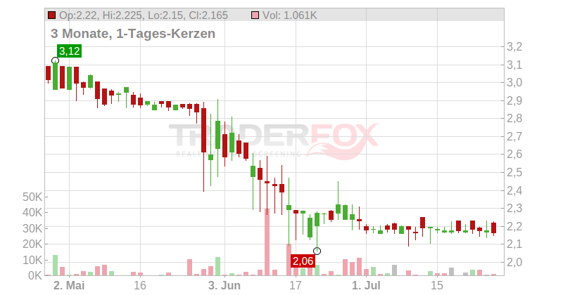 DT.KONSUM REIT-AG Chart