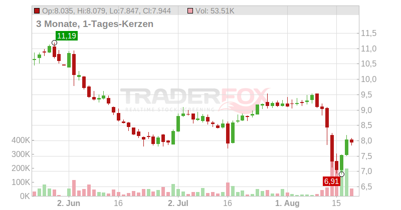 HelloFresh SE Chart