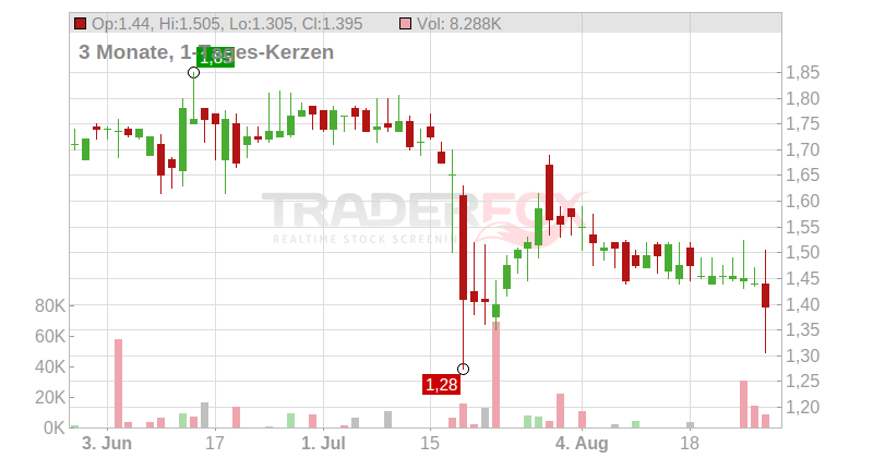 INTERSHOP Communications AG Chart