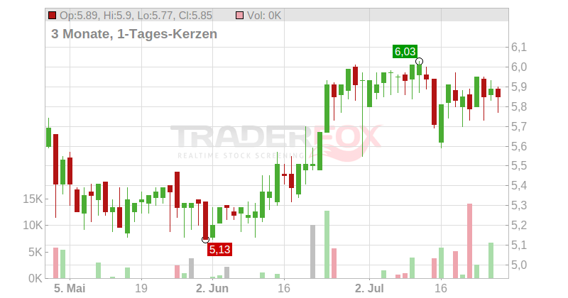 MAX Automation SE Chart