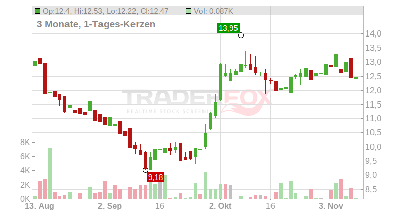 BROCKHAUS TECHN. NA O.N. Chart