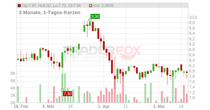 VIB Vermögen AG Chart