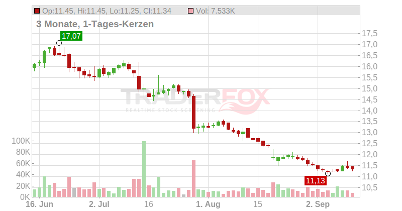 K+S Aktiengesellschaft Chart