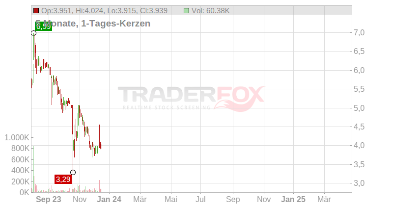 UNIPER SE NA O.N. Chart