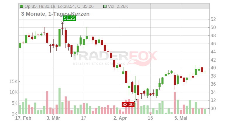 SILTRONIC AG NA O.N. Chart