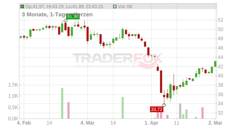 FLSMIDTH+CO.AS NAM.B DK20 Chart