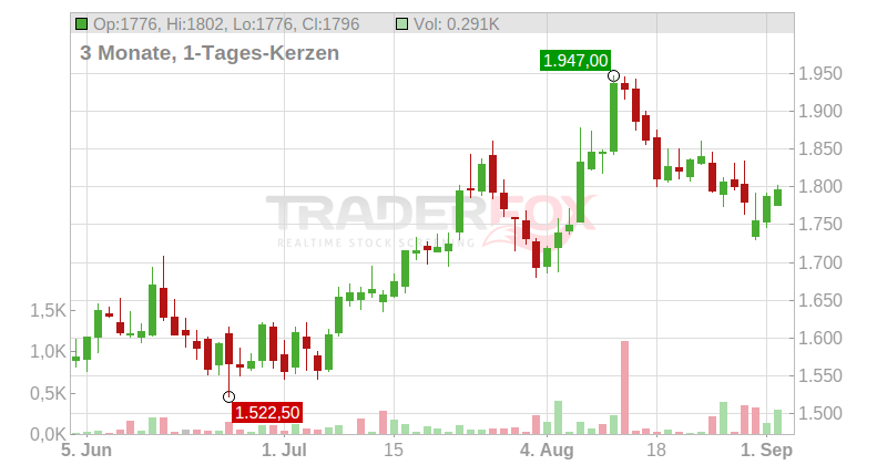 A.P. Moller - Maersk A/S Chart