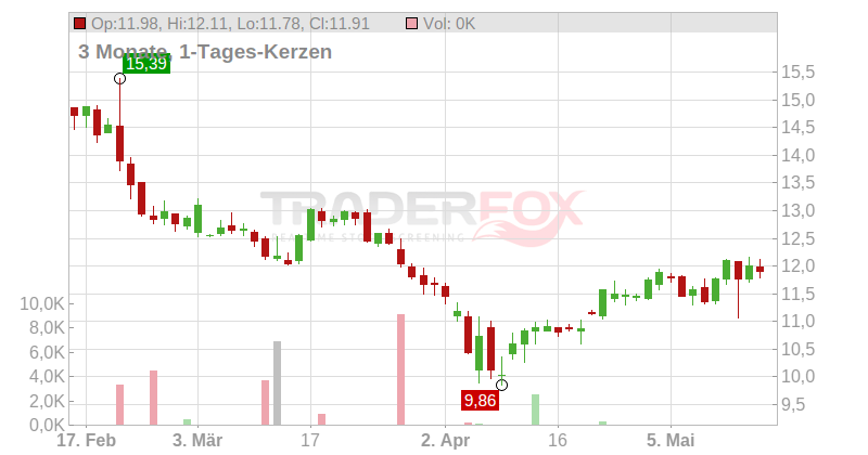 Nilfis Holding A/S Chart