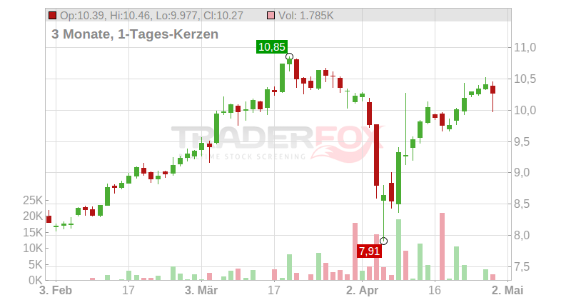 Bankinter S.A. Chart