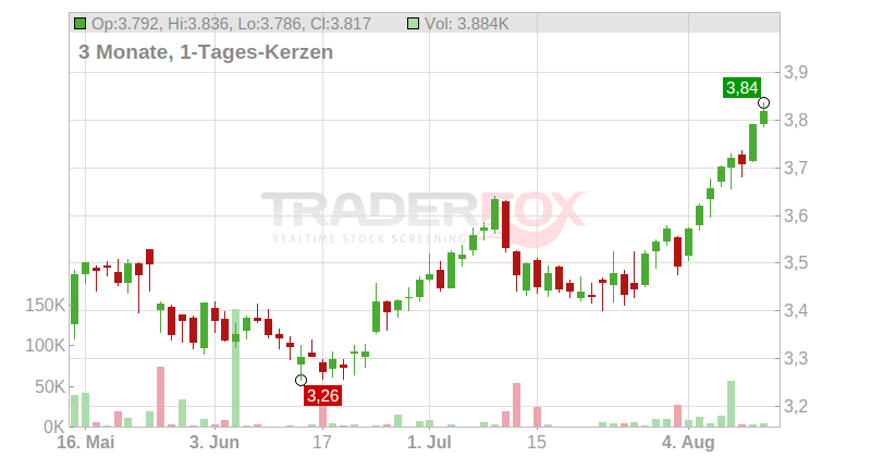 Mapfre S.A. Chart