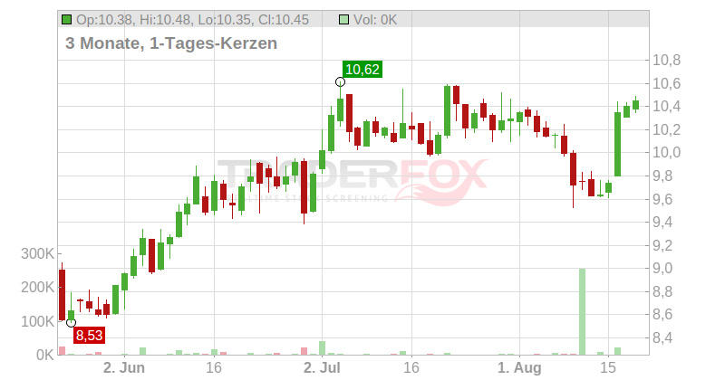 EDP Renovaveis S.A. Chart