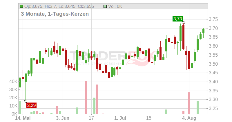 Sacyr S.A. Chart