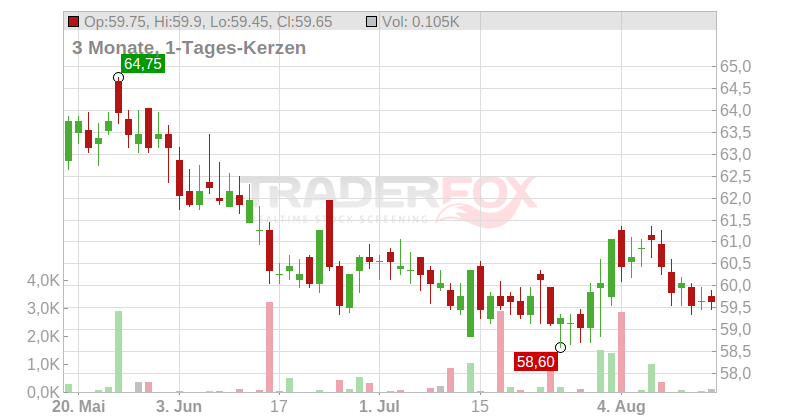 VISCOFAN SA INH. EO 0,70 Chart