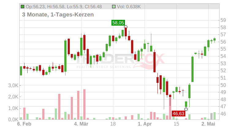 ORION CORP. B Chart