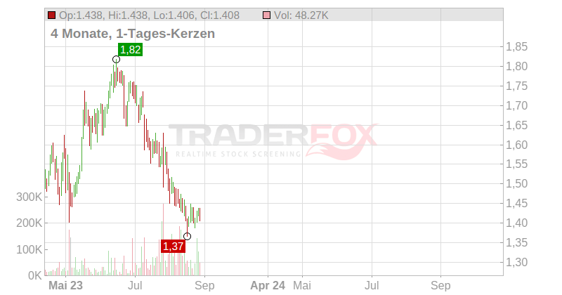 Air France-KLM S.A. Chart