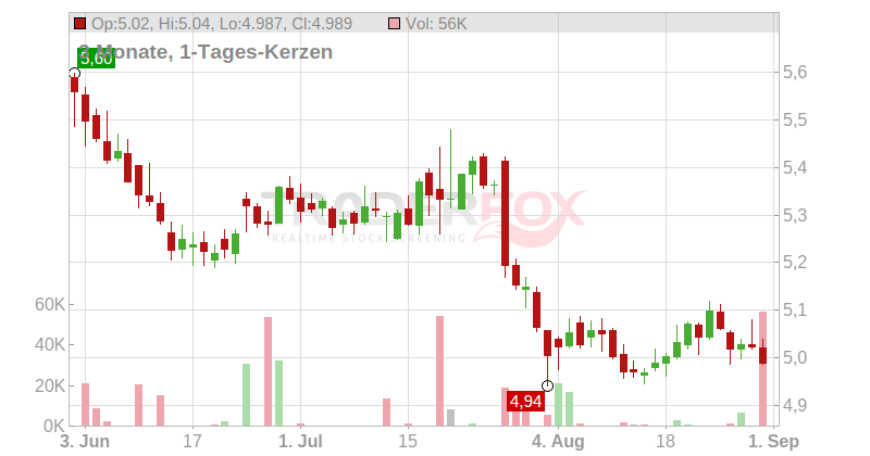 Bollore S.A. Chart