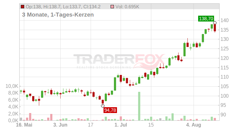 NEXANS INH. EO 1 Chart
