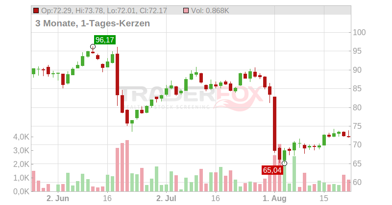 Téléperformance SE Chart