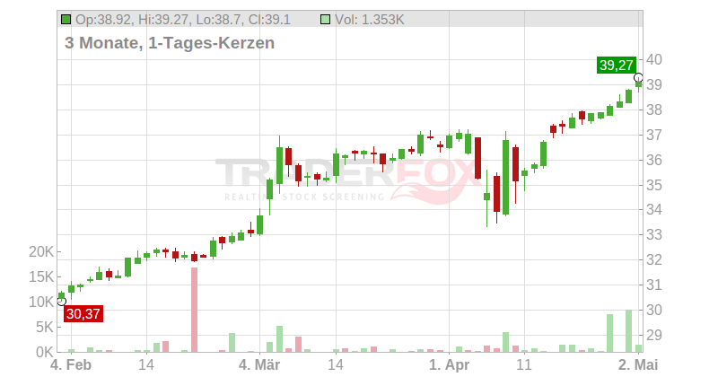 BOUYGUES SA INH. EO 1 Chart