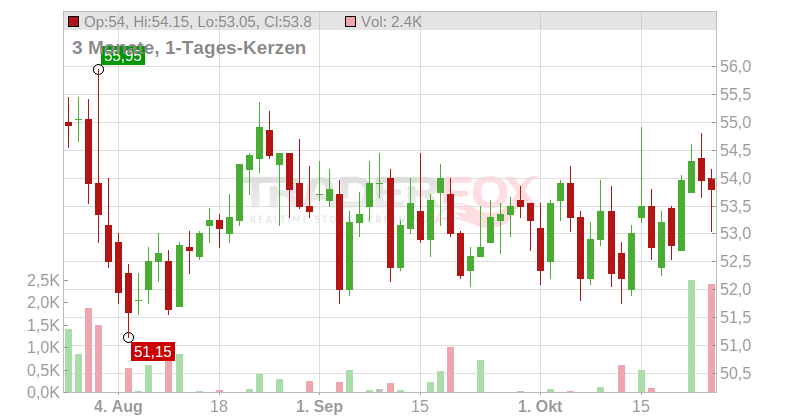 Bic S.A. Chart