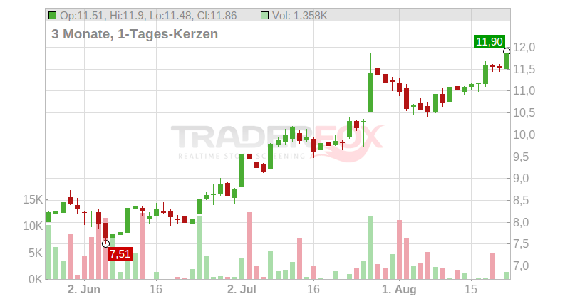 Forvia SE Chart