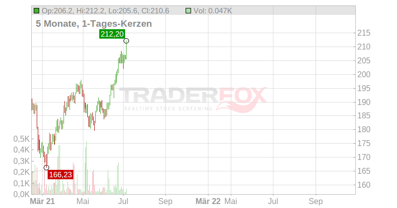 Dassault Systemes S.A. Chart