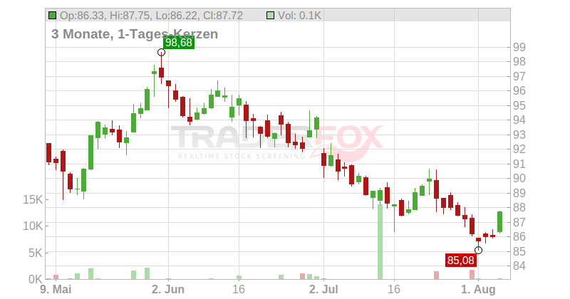 Gecina S.A. Chart