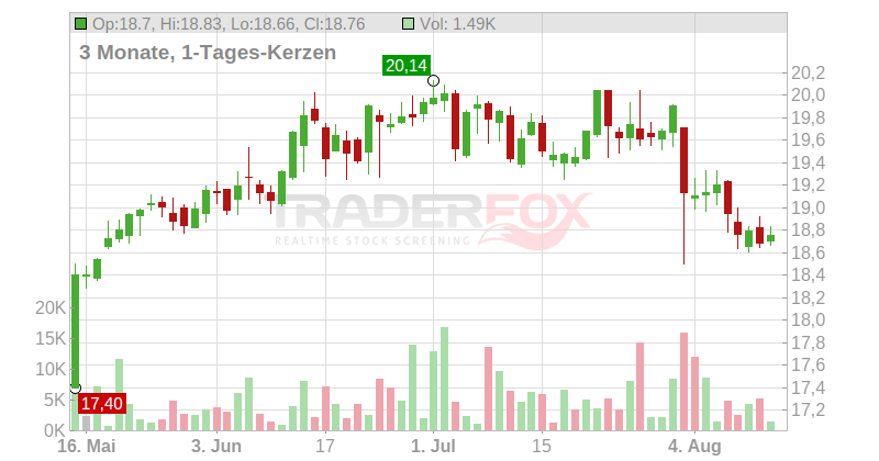 Engie S.A. Chart