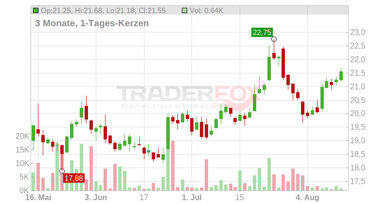 Alstom S.A. Chart