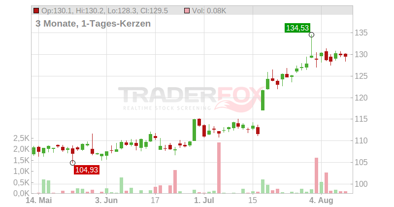 Legrand S.A. Chart