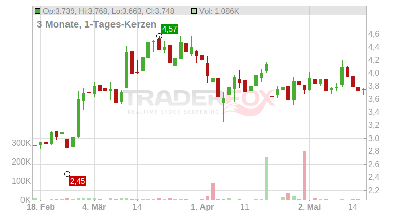 KORIAN S.A. INH. EO 5 Chart
