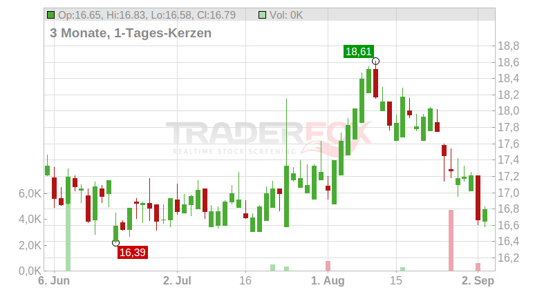 Carmila S.A.S. Chart