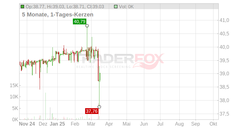NEOEN S.A. Chart