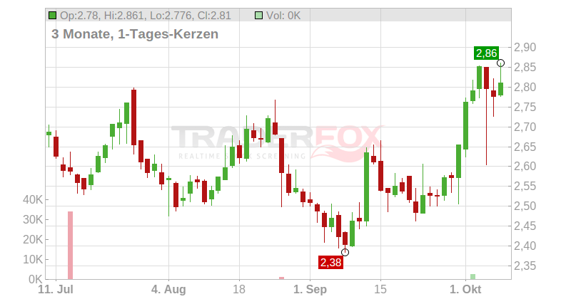 Elior Group SCA Chart